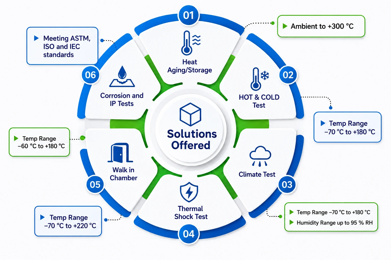 Solutions Offered – Heat Aging, Hot & Cold, Climate, Thermal Shock, Walk in Chamber, Corrosion and IP Tests